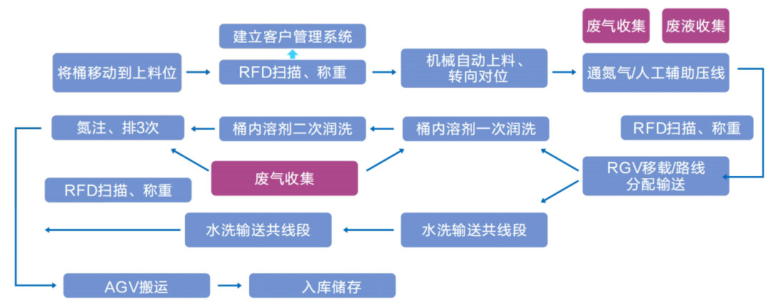 电解液洗桶自动生产线 电解液洗桶自动生产线