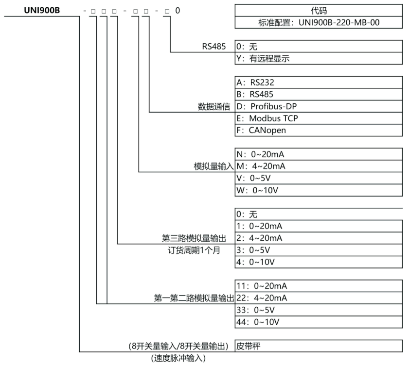 UNI900B 皮带秤控制器UNI900B